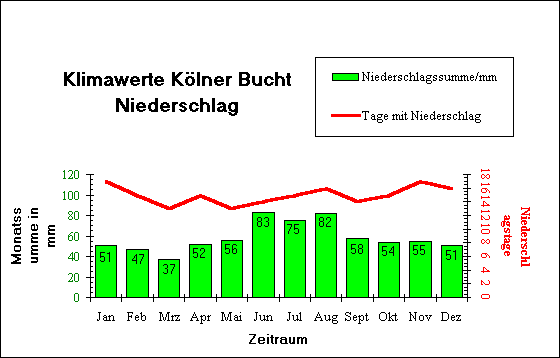 monatl. Niederschlagsmenge/-tage der K&ouml;lner Bucht