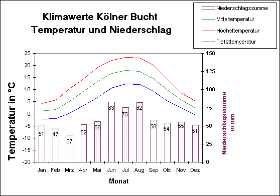 Temperatur u. Niederschlag der K&ouml;lner Bucht
