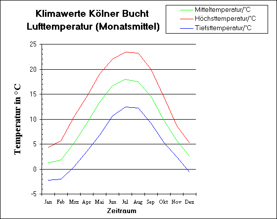Max-/Min-/Mitteltemp. der K&ouml;lner Bucht
